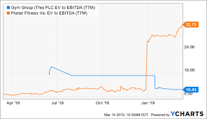 Can The Gym Group Be The U K S Planet Fitness The Gym