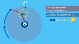 Der golfstrom, der nach dem golf von mexiko benannt wurde, ist eine warme meeresströmung im atlantischen ozean. Corioliskraft Erklarung Formel Auftreten Auf Der Erde Mit Video