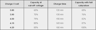 Battery voltage charge table : How Fast Can A Li Ion Battery Be Charged Electrical Engineering Stack Exchange