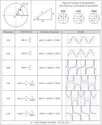 Trigonometry Functions Chart Great Reference For Precalculus Students And Teachers It Includes All The Major Function Precalculus Trigonometry Math Methods
