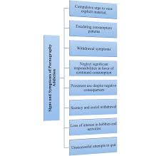 Porn Addiction: A Comprehensive Guide | Ampsych