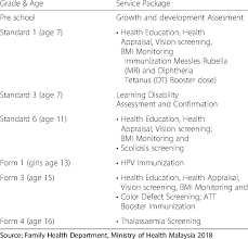 We did not find results for: Package Of School Health Services In Moh Download Table