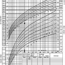 Patients Growth Chart The Arrow Denotes The Start Of