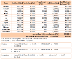 Semua caruman di kwsp akan dibayar dividen dan dijamin oleh kerajaan pada kadar minimum 2.50% bagi simpanan konvensional.kadar dividen untuk simpanan shariah adalah berdasarkan prestasi sebenar pelaburan patuh shariah yang diuruskan dan dilaburkan oleh kwsp. Cara Pengiraan Dividen Asb 2017 Jom Urus Duit