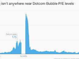 Get all information on the nasdaq 100 index including historical chart, news and constituents. Tech Stocks Aren T At Bubble Levels