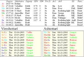 68 Inquisitive Astrology Dasa Chart