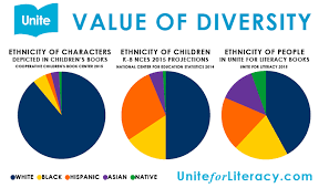 The Value Of Diversity Literacy Books Diverse Books School Of Education