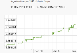 Current Prices Buenos Aires 2014 Landingpadba Dollar / argentine peso chart to track latest price changes.