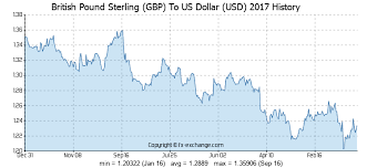 british pound sterling gbp to us dollar usd history