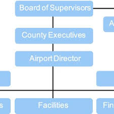 Typical Airport Organizational Chart Download Scientific