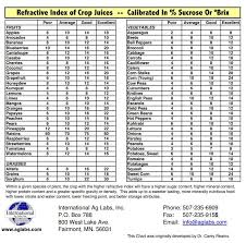 brix chart refractive index of crop juices