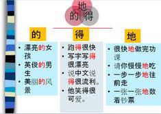 The Different Usage Of The Particle De 的 得 地 不同的用法 By Ling Lingchinese Com Chinese Language Learning Chinese Language Learning Languages