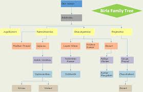 File Birla Family Tree Jpg Wikimedia Commons