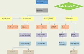 File Birla Family Tree Jpg Wikimedia Commons