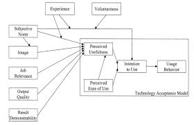 Factor analyses following each study suggested that users were evaluating the products primarily using three dimensions, usefulness, satisfaction. The Literature Review Of Technology Adoption Models And Theories For The Novelty Technology