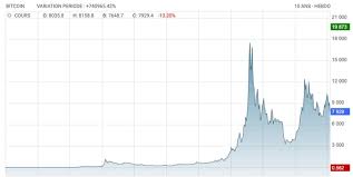 Bitcoin s'établit autour de 10 euros (13 dollars) et débute une puissante vague haussière. Le Site Francais Du Bitcoin Et Des Monnaies Digitales Guide Complet