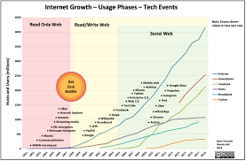 Internet Growth Chart Untitled