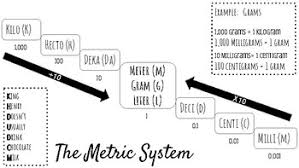 Metric System Anchor Chart