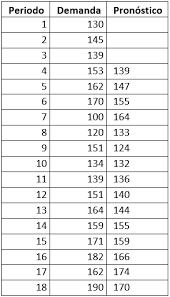 Actualmente la sociedad crece y crece, y en algunos casos resulta ser muy beneficioso y en otros no. Promedio Movil Ponderado Para Pronosticar La Demanda Ing E