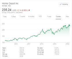 The average home depot stock price for the last 52 weeks is 249.98. The Home Depot 4q 2019 Earnings Report 26 February 2020 American Stock Research