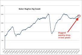 Baker Hughes Rig Count Chart Corn Cbot Chart