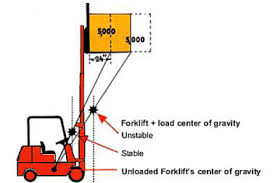 Forklift Attachments Effect On Lift Truck Capacities Abel