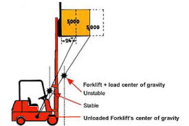 forklift attachments effect on lift truck capacities abel