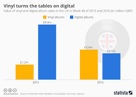 Chart Vinyl Turns The Tables On Digital Statista