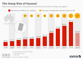 Chart Huawei Grows Despite U S Ban Statista