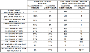 High Performance Pcv Valve Shootout Flow Test Results M