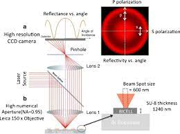 It is the ability of the sensor to indicate the same output over a period of time for a constant input. Engineering Vertically Interrogated Interferometric Sensors For Optical Label Free Biosensing Springerlink