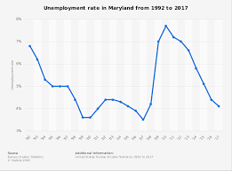 Maryland Unemployment Rate Continues To Rise Despite The