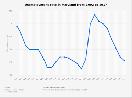 maryland unemployment rate continues to rise despite the