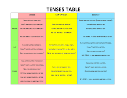 Click On English Verb Tense System