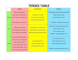 click on english verb tense system