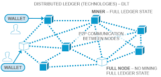 All confirmed transactions from the start of a cryptocurrency's creation are stored in a public ledger. Blockchain Dlt Software Ag