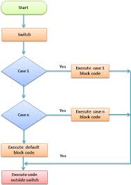 Php Control Structures If Else Switch Case