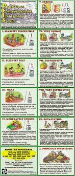 Intensity scales are subjective, as seen from the phivolcs earthquake intensity scale. Report An Earthquake For Intensity Check The Phivolcs Earthquake Intensity Philippine Institute Of Volcanology And Seismology Phivolcs Dost Facebook
