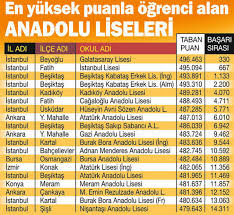 2021 lgs diploma puanı ekleniyor mu? Anadolu Ve Fen Liselerinin Puanlari Dusecek Mi