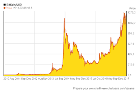 Bitcoin Price History 2012 To 2017 Steemit