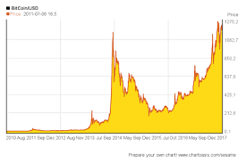 bitcoin price history 2012 to 2017 steemit