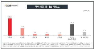 Pnr 여론조사…이준석 전 지역·연령대서 1위, tk서도 45.9% (서울=연합뉴스) 국힘 전당대회 첫 합동연설회…정권교체 해법 엇갈려 (서울·광주=연합뉴스) 한지훈 이동환 기자 = 국민의힘 당대표. êµ­ë¯¼ì˜íž˜ ë‹¹ëŒ€í'œ ì í•©ë„ ì—¬ë¡ ì¡°ì‚¬ ì´ì¤€ì„ ì••ë„ì  êµ­íšŒ ì •ë‹¹ ì •ì¹˜ ê¸°ì‚¬ë³¸ë¬¸ ì¶©ì²­ì¼ë³´