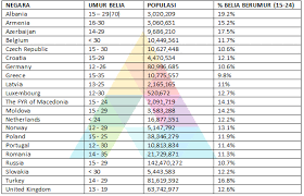 Kategori tersebut menunjukkan had umur bagi seseorang belia adalah antara 18 sehingga 30 tahun. Ini Statistik Dan Definisi Umur Belia Berdasarkan Negara Seluruh Dunia Iluminasi