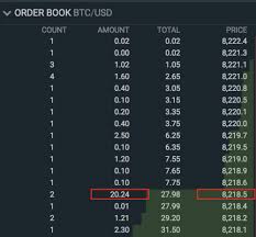 Over the years, bitcoin has gone from $1 up to more than $2000 in value. Crypto Trading 101 How To Read An Exchange Order Book Coindesk