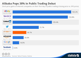 chart alibaba pops 38 in public trading debut statista