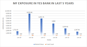 Nearly 100 Fund Managers Sell Entire Stake In Yes Bank In