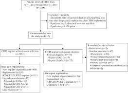 If you or your loved one had or has a potentially defective icd or pacemaker. Clinical Outcomes Of Patients Undergoing A Cardiac Implantable Electronic Device Implantation Following A Recent Non Device Related Infection Journal Of Hospital Infection