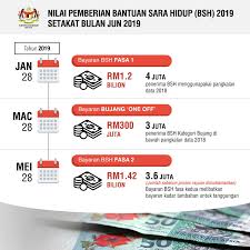 Sebaik sahaja pengkalan data bsh 2020 siap dikemaskini, baki pembayaran bsh 2020 untuk kategori isi rumah akan dibayar pada fasa kedua dan ketiga manakala untuk kategori single dan oku akan dibayar secara. Nilai Pemberian Bantuan Malaysia Government Call Centre Facebook