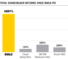 Buffalo Wild Wings Files Definitive Proxy Materials