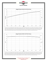 M19hpower 0 On 10 New Briggs And Stratton Compression Chart